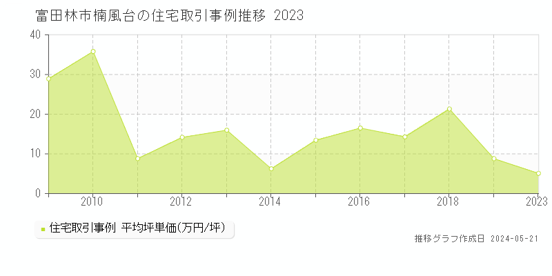富田林市楠風台の住宅価格推移グラフ 