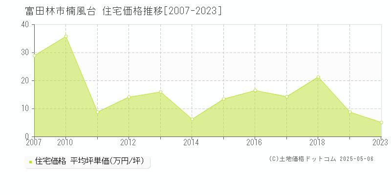 楠風台(富田林市)の住宅価格推移グラフ(坪単価)[2007-2023年]