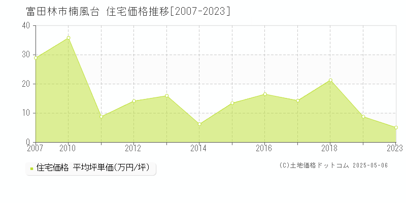 富田林市楠風台の住宅価格推移グラフ 