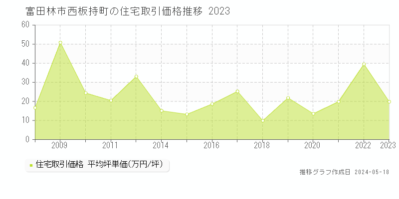 富田林市西板持町の住宅取引事例推移グラフ 