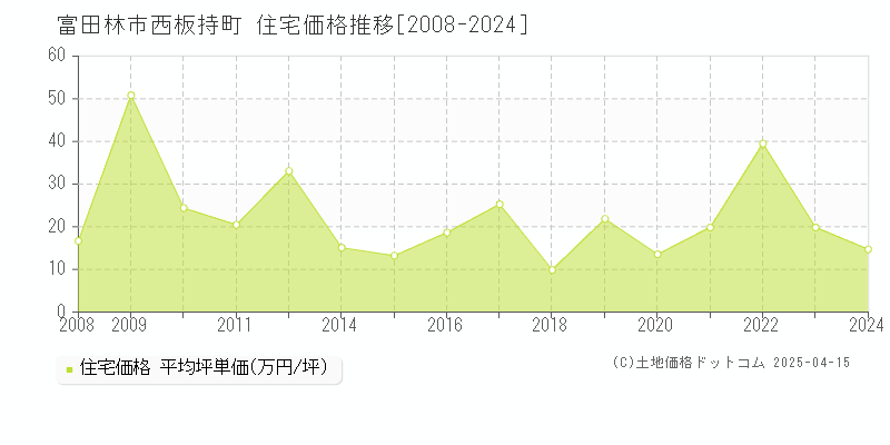 富田林市西板持町の住宅価格推移グラフ 