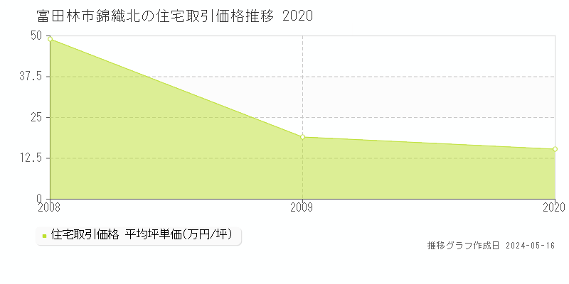 富田林市錦織北の住宅価格推移グラフ 