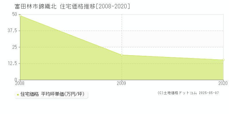 錦織北(富田林市)の住宅価格推移グラフ(坪単価)[2008-2020年]