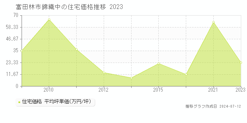 富田林市錦織中の住宅価格推移グラフ 