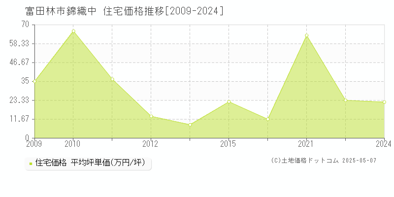 錦織中(富田林市)の住宅価格推移グラフ(坪単価)[2009-2024年]