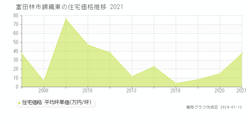 富田林市錦織東の住宅価格推移グラフ 