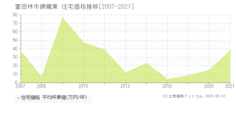 富田林市錦織東の住宅価格推移グラフ 