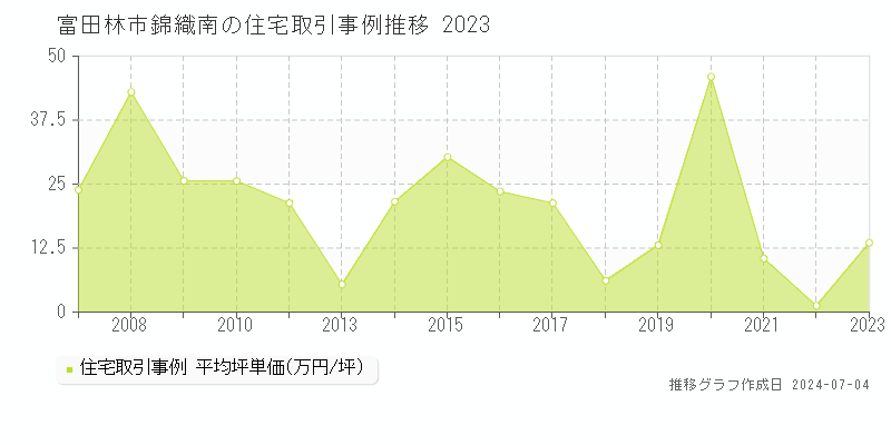 富田林市錦織南の住宅取引事例推移グラフ 