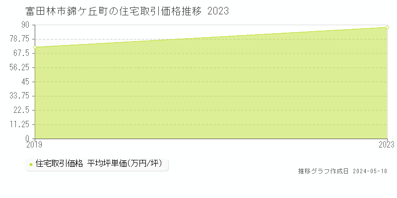 富田林市錦ケ丘町の住宅取引事例推移グラフ 