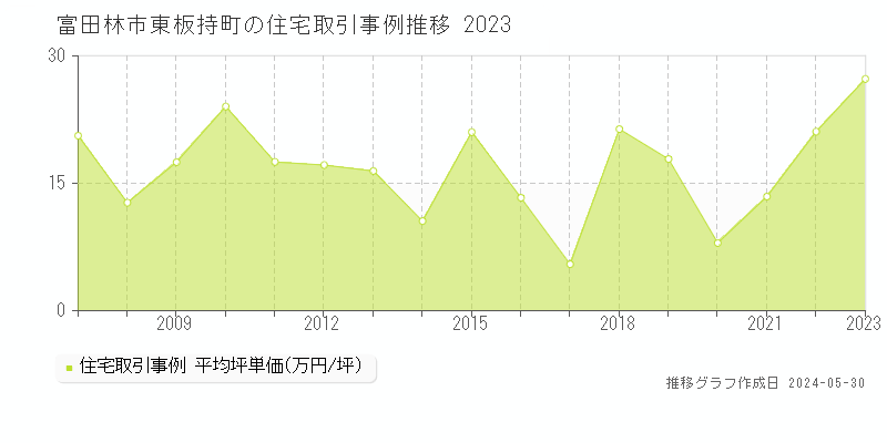 富田林市東板持町の住宅取引価格推移グラフ 