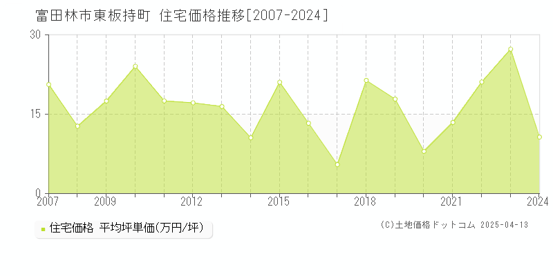 富田林市東板持町の住宅取引価格推移グラフ 