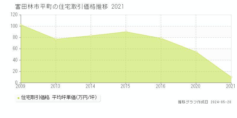富田林市平町の住宅取引価格推移グラフ 