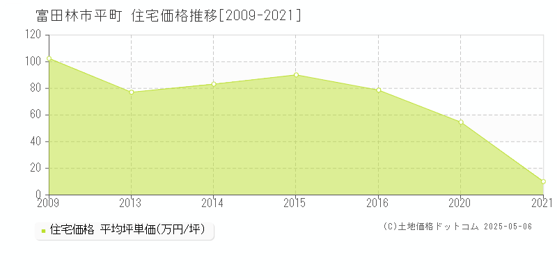 平町(富田林市)の住宅価格推移グラフ(坪単価)[2009-2021年]