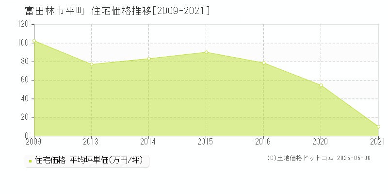 富田林市平町の住宅価格推移グラフ 