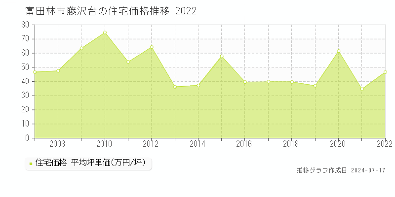 富田林市藤沢台の住宅取引価格推移グラフ 