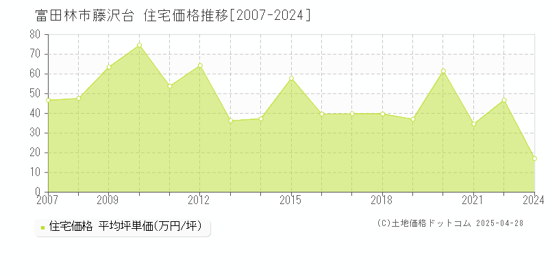 富田林市藤沢台の住宅価格推移グラフ 