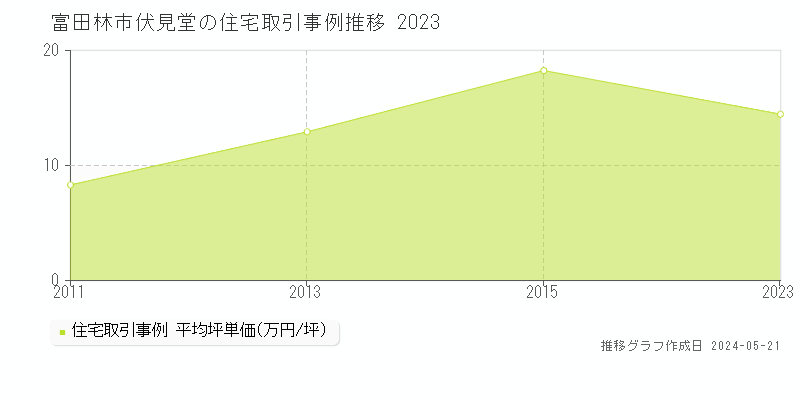 富田林市伏見堂の住宅取引価格推移グラフ 