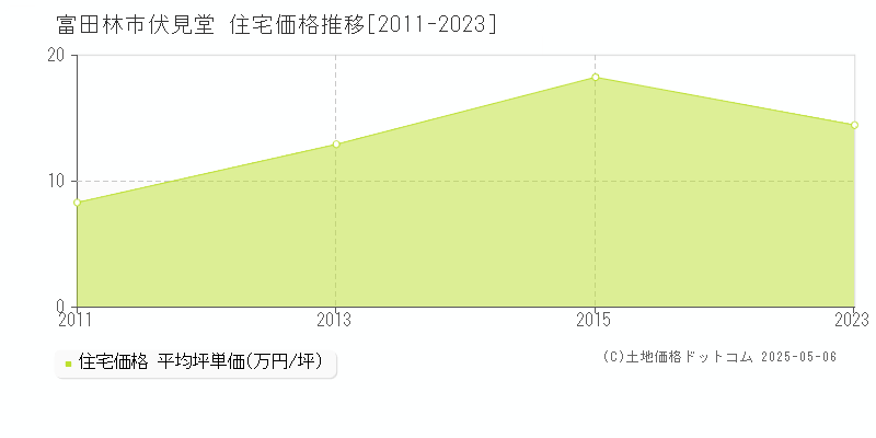 伏見堂(富田林市)の住宅価格推移グラフ(坪単価)[2011-2023年]