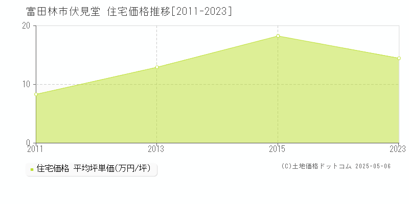 富田林市伏見堂の住宅価格推移グラフ 