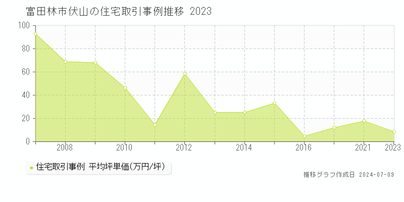 富田林市伏山の住宅取引価格推移グラフ 