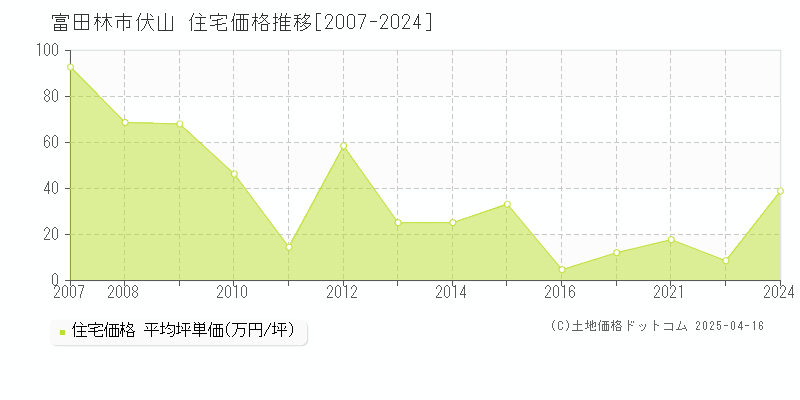 富田林市伏山の住宅価格推移グラフ 