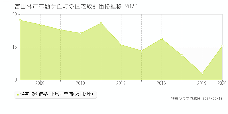 富田林市不動ケ丘町の住宅取引価格推移グラフ 