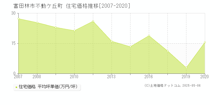不動ケ丘町(富田林市)の住宅価格推移グラフ(坪単価)[2007-2020年]