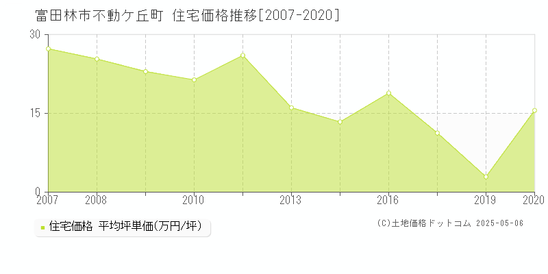 富田林市不動ケ丘町の住宅取引価格推移グラフ 