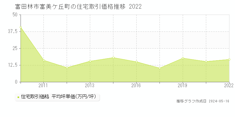 富田林市富美ケ丘町の住宅取引価格推移グラフ 