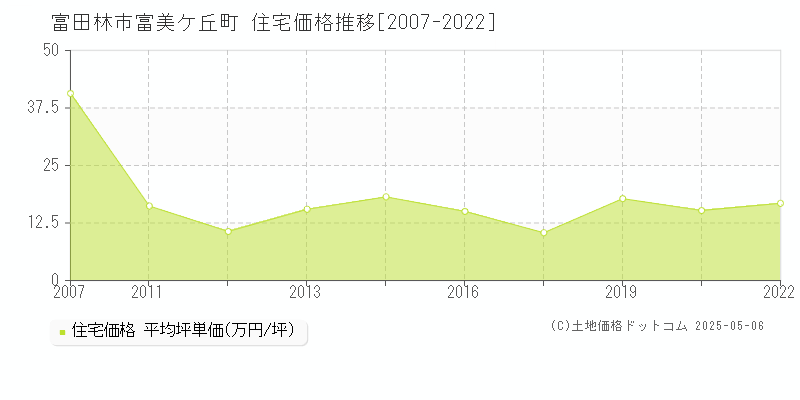 富美ケ丘町(富田林市)の住宅価格推移グラフ(坪単価)[2007-2022年]