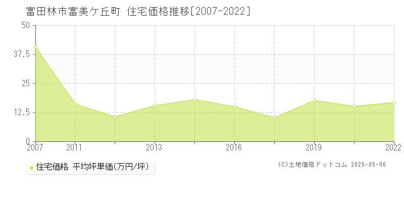 富田林市富美ケ丘町の住宅価格推移グラフ 