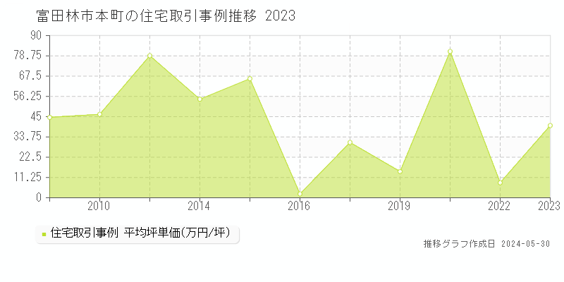 富田林市本町の住宅取引価格推移グラフ 