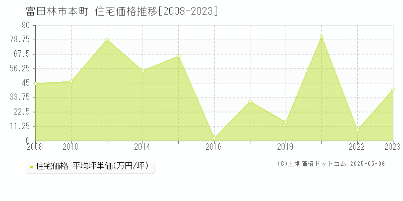 本町(富田林市)の住宅価格推移グラフ(坪単価)[2008-2023年]