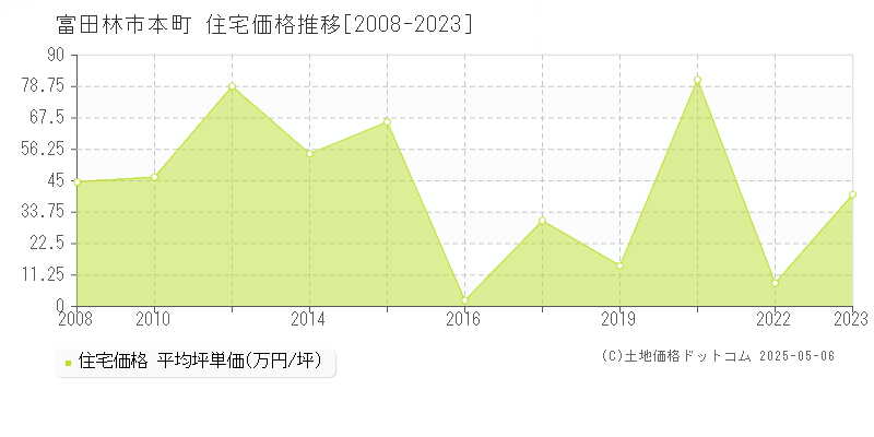 富田林市本町の住宅価格推移グラフ 