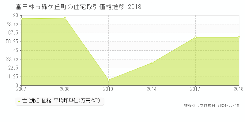 富田林市緑ケ丘町の住宅価格推移グラフ 