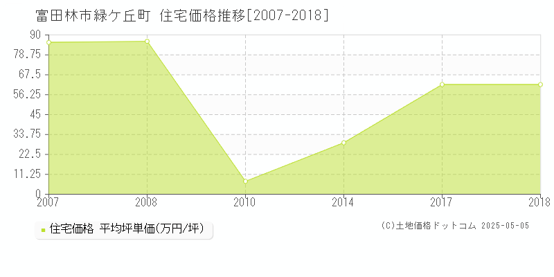 緑ケ丘町(富田林市)の住宅価格推移グラフ(坪単価)[2007-2018年]