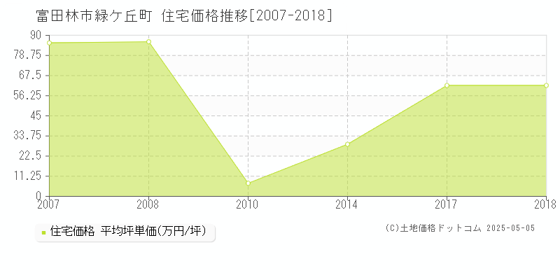 富田林市緑ケ丘町の住宅価格推移グラフ 