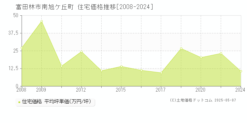 南旭ケ丘町(富田林市)の住宅価格推移グラフ(坪単価)[2008-2024年]