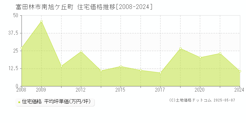 富田林市南旭ケ丘町の住宅取引価格推移グラフ 