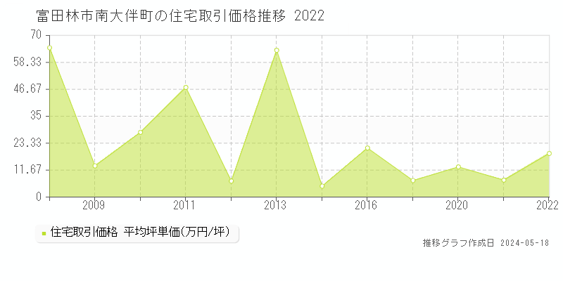 富田林市南大伴町の住宅価格推移グラフ 