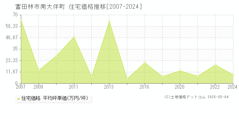 南大伴町(富田林市)の住宅価格推移グラフ(坪単価)[2007-2024年]