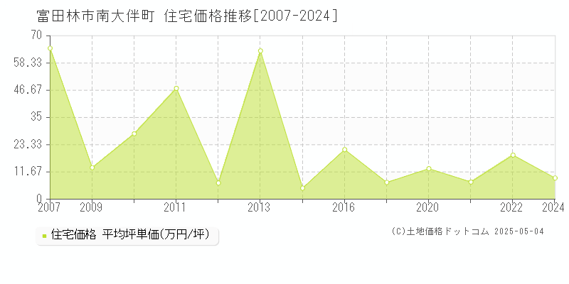 富田林市南大伴町の住宅価格推移グラフ 