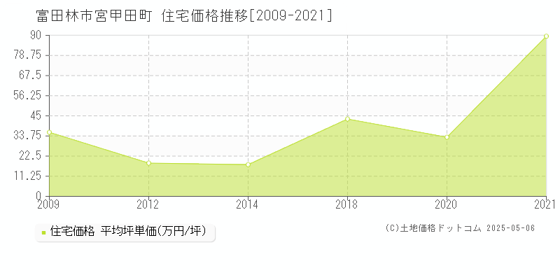 富田林市宮甲田町の住宅価格推移グラフ 