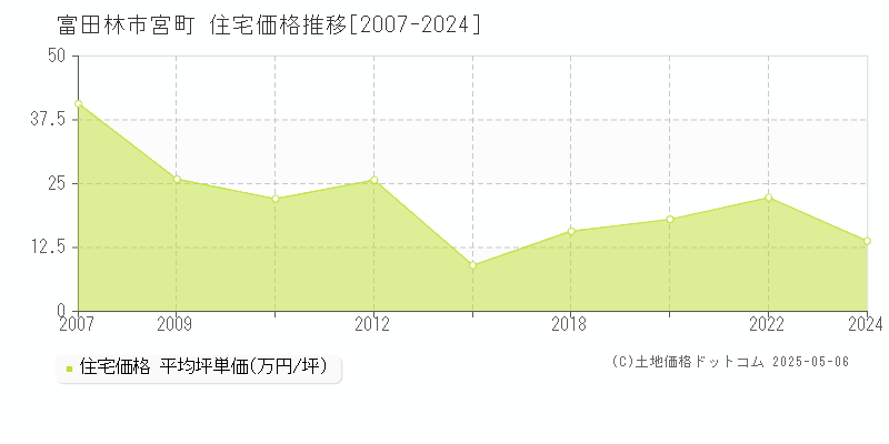 宮町(富田林市)の住宅価格推移グラフ(坪単価)[2007-2024年]