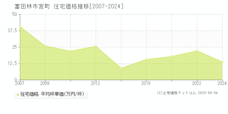 富田林市宮町の住宅価格推移グラフ 