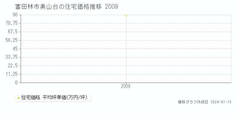 富田林市美山台の住宅取引価格推移グラフ 