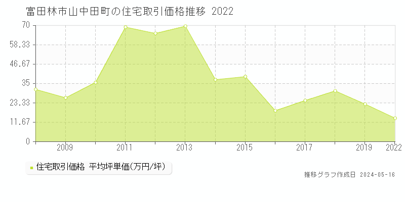 富田林市山中田町の住宅価格推移グラフ 