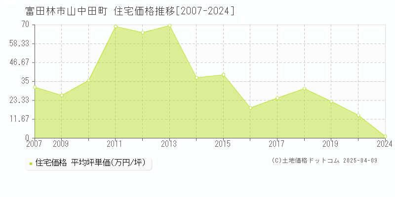 富田林市山中田町の住宅価格推移グラフ 