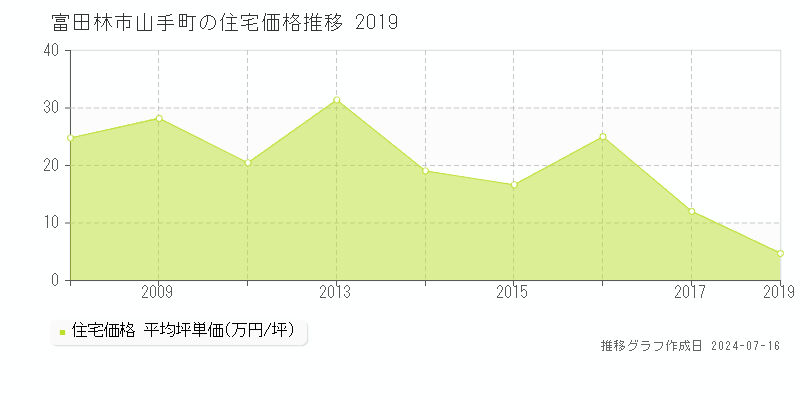 富田林市山手町の住宅価格推移グラフ 