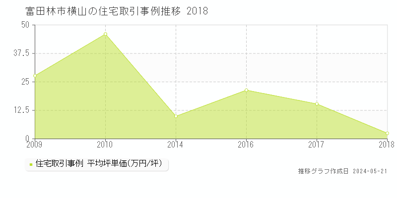 富田林市横山の住宅取引価格推移グラフ 